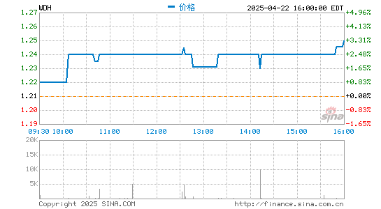 久联优配 水滴公司第二季度营收9.39亿元 启动5000万美元股票回购计划