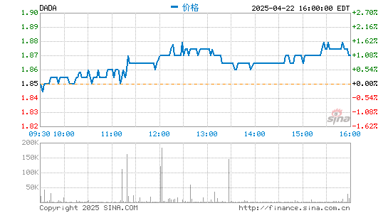 大牛证券 达达集团发布第二季度财报：净营收15亿元 同比增长11.5%